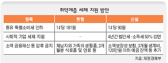 취약계층 세제 지원 방안