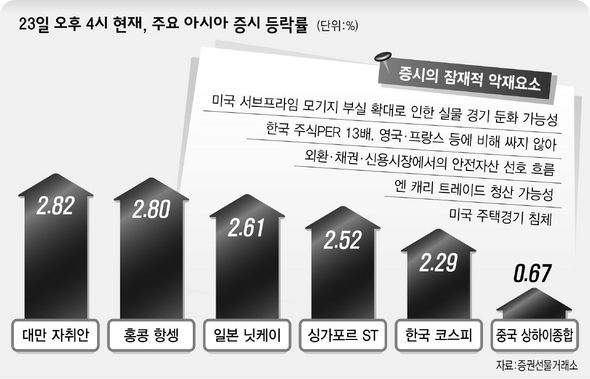 23일 오후 3시 현재 주요 아시아 증시 등락률