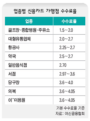 신용카드업체의 가맹점 수수료율