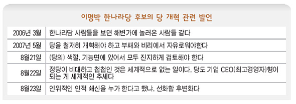 이명박 한나라당 후보와 당 개혁 관련 발언