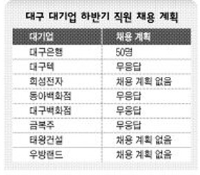 대구 대기업 하반기 직원 채용 계획