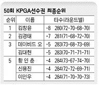 50회 KPGA선수권 최종순위