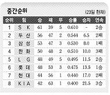 중간순위