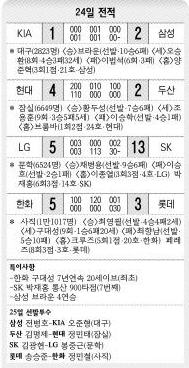 8월24일 프로야구 전적