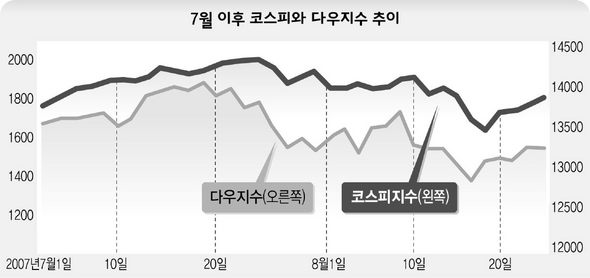 7월 이후 코스피와 다우지수 추이