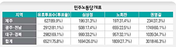 민주노동당개표