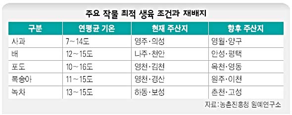 주요 작물 최적 생육 조건과 재배지