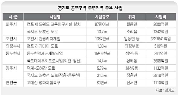 경기도 공여구역 주변지역 주요 사업