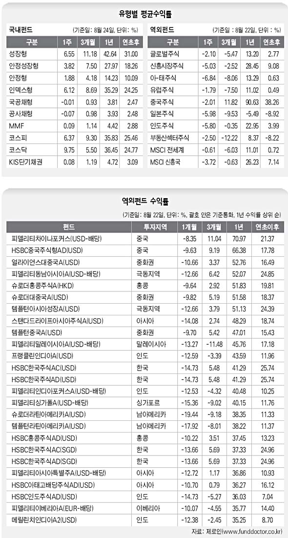 유형별 평균수익률 / 역외펀드 수익률