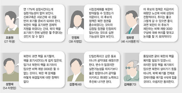 유권자들이 본 ‘비핵·개방·3000’ 공약