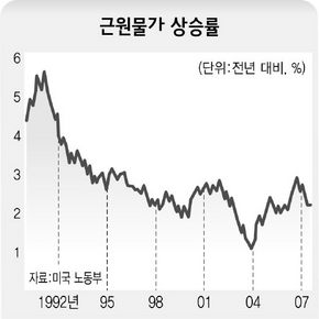 근원물가 상승률