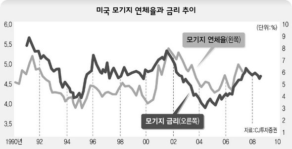 미국 모기지 연체율과 금리 추이