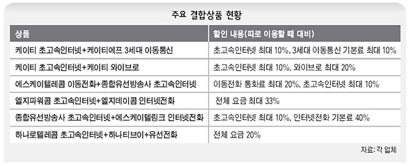 주요 결합상품 현황