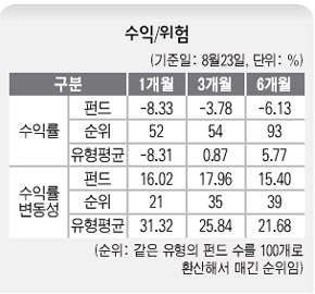 수익 / 위험