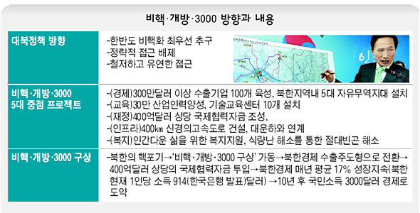 ‘비핵·개방·3000’ 방향과 내용