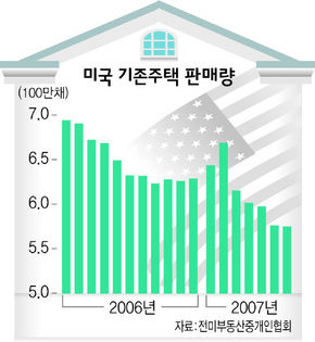 미국 기존주택 판매량