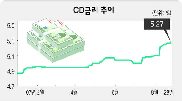 CD 금리 추이