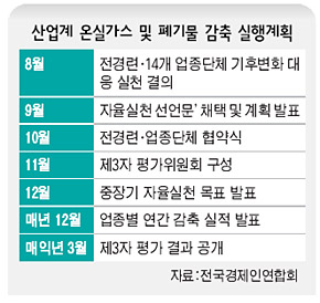 산업계 온실가스 및 폐기물 감축 실행계획