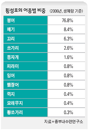 횡성호의 어종별 비중