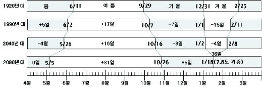 부산의 계절 시작·종료일과 길이 변화