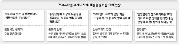 서브프라임 모기지 사태 해결을 둘러싼 여러 입장