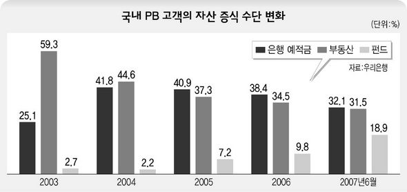 국내 PB 고객의 자산 증식 수단 변화