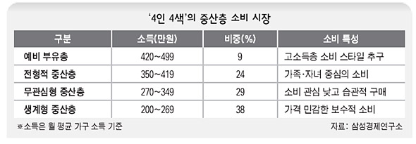  ‘4인 4색’의 중산층 소비 시장