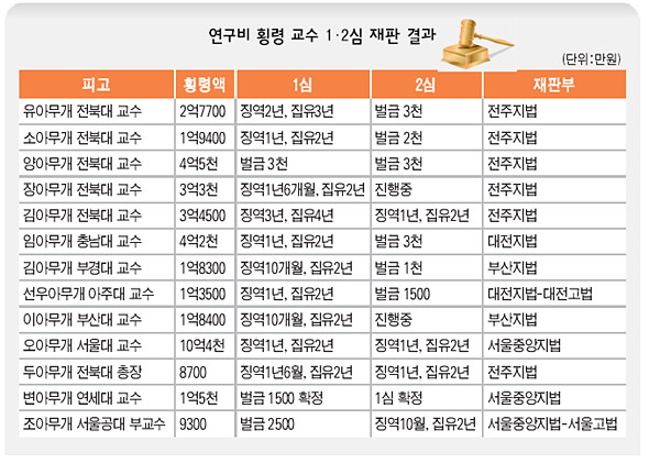 연구비 횡령 교수 1·2심 재판 결과