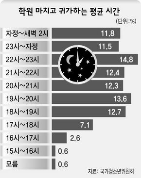 학원 마치고 귀가하는 평균 시간