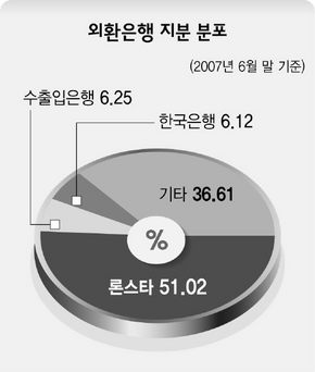외환은행 지분 분포