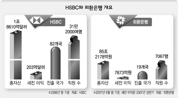 HSBC와 외환은행 개요