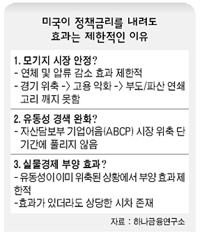 미국이 정책금리를 내려도 효과는 제한적인 이유