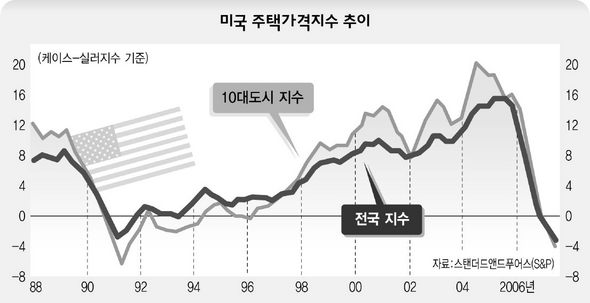미국 주택가격지수 추이