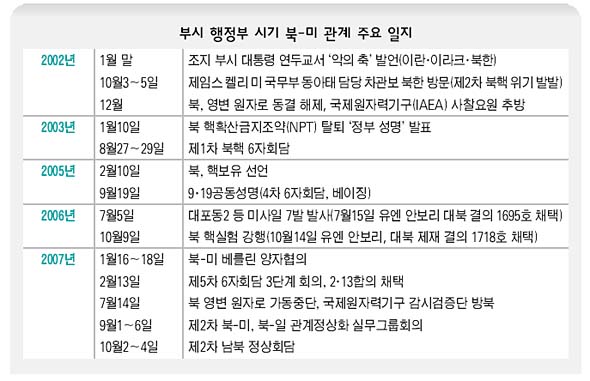 부시 행정부 시기 북-미 관계 주요 일지