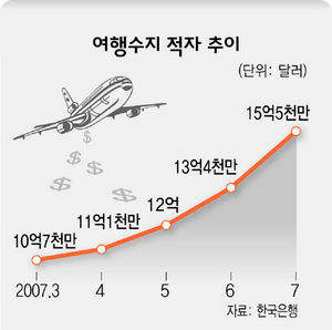 여행수지 적자 추이