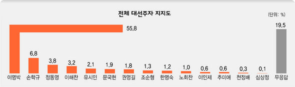 전체 대선주자 지지도