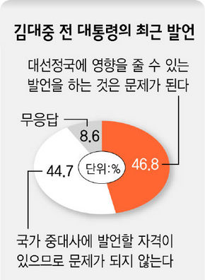 김대중 전 대통령의 최근 발언