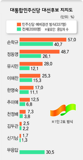 대통합민주신당 대선후보 지지도