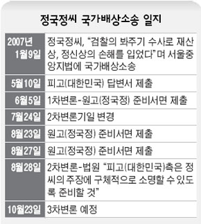 정국정시 국가배상소송 일지