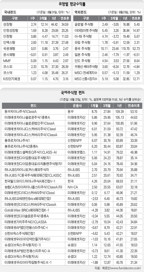 유형별 평균수익률 / 국제주식형 펀드