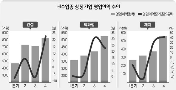 내수업종 상장기업 영업이익 추이