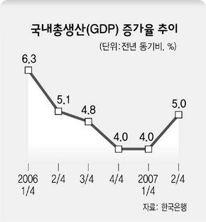 국내총생산(GDP) 증가율 추이