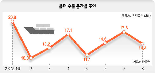 올해 수출 증가율 추이