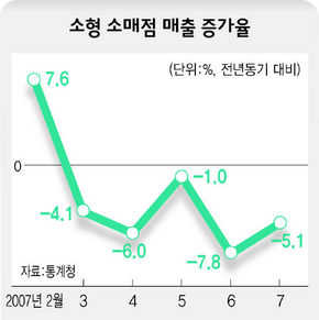 소형 소매점 매출 증가율