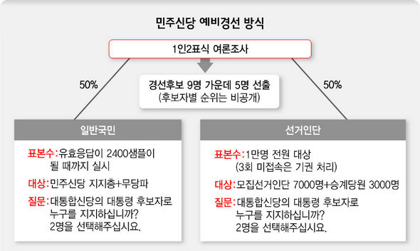 민주신당 에비경선 방식