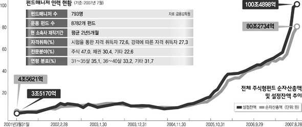 펀드매니저 인력 현황