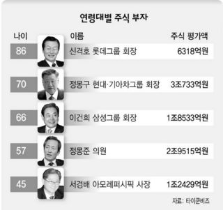 연령대별 주식부자