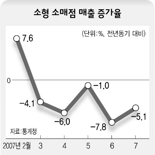 올해 수출 증가율 추이