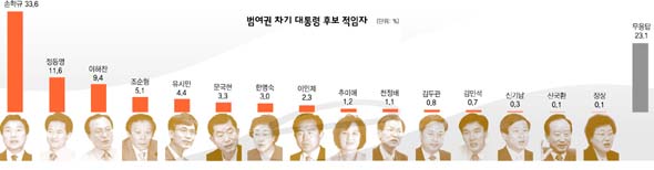 범여권 차기 대통령 후보 적임자