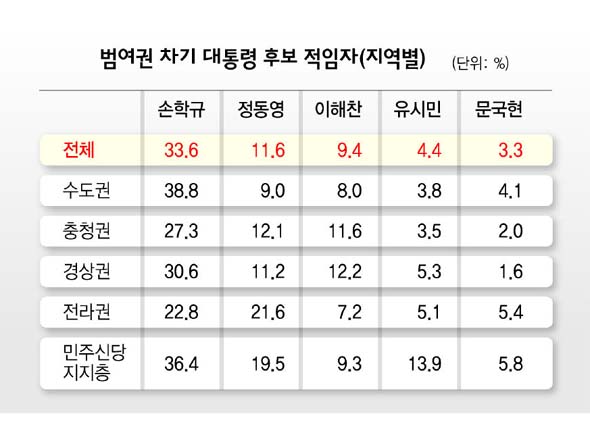 범여권 차기 대통령 후보 적임자 (지역별)